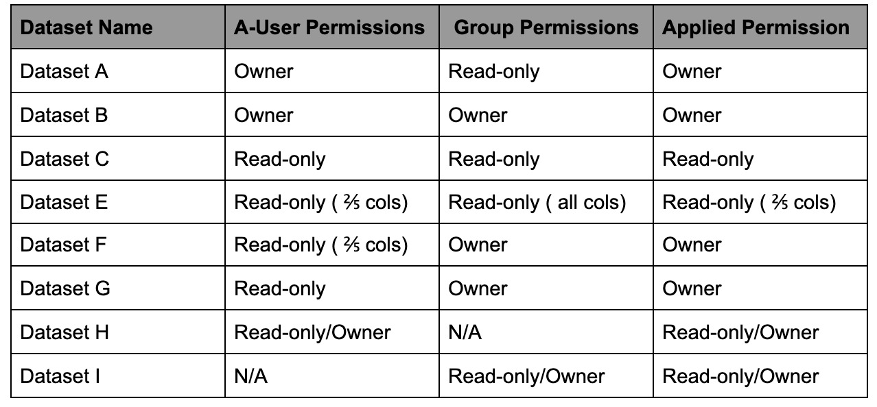 EffectivePermissions_Lakeformation_Datasets