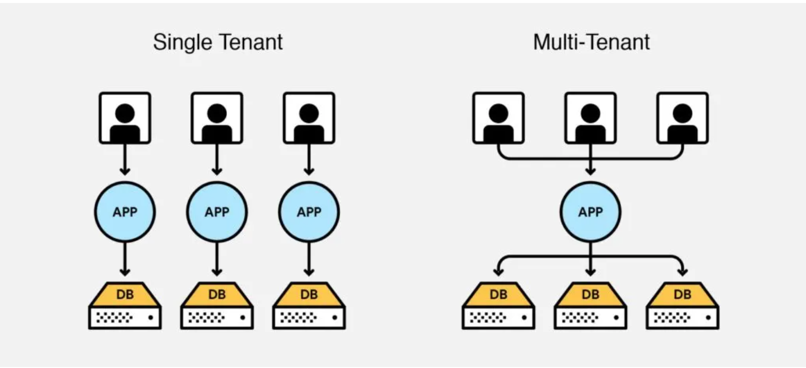 Tenants Architecture